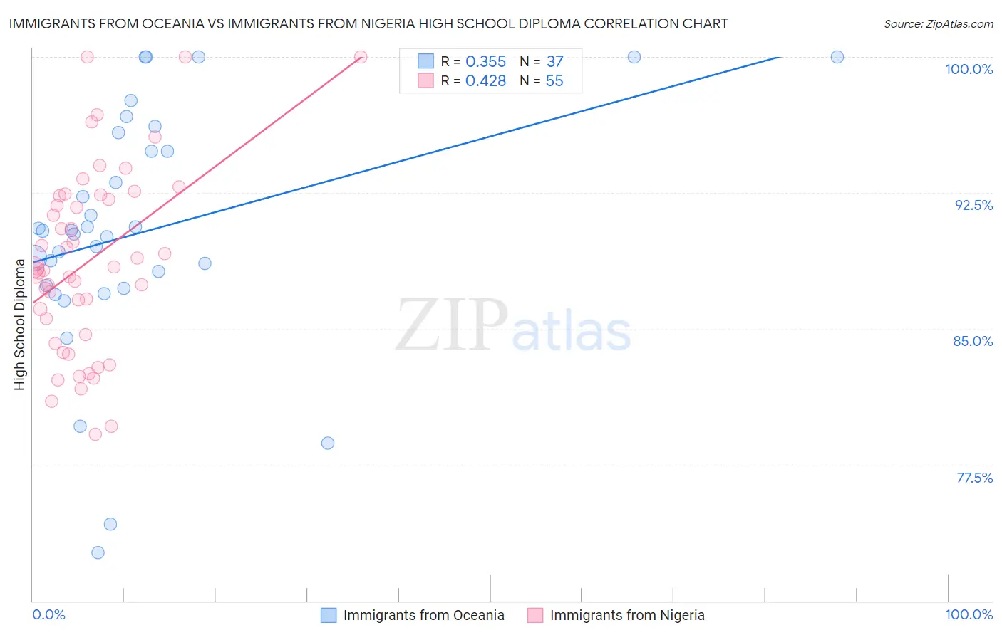 Immigrants from Oceania vs Immigrants from Nigeria High School Diploma