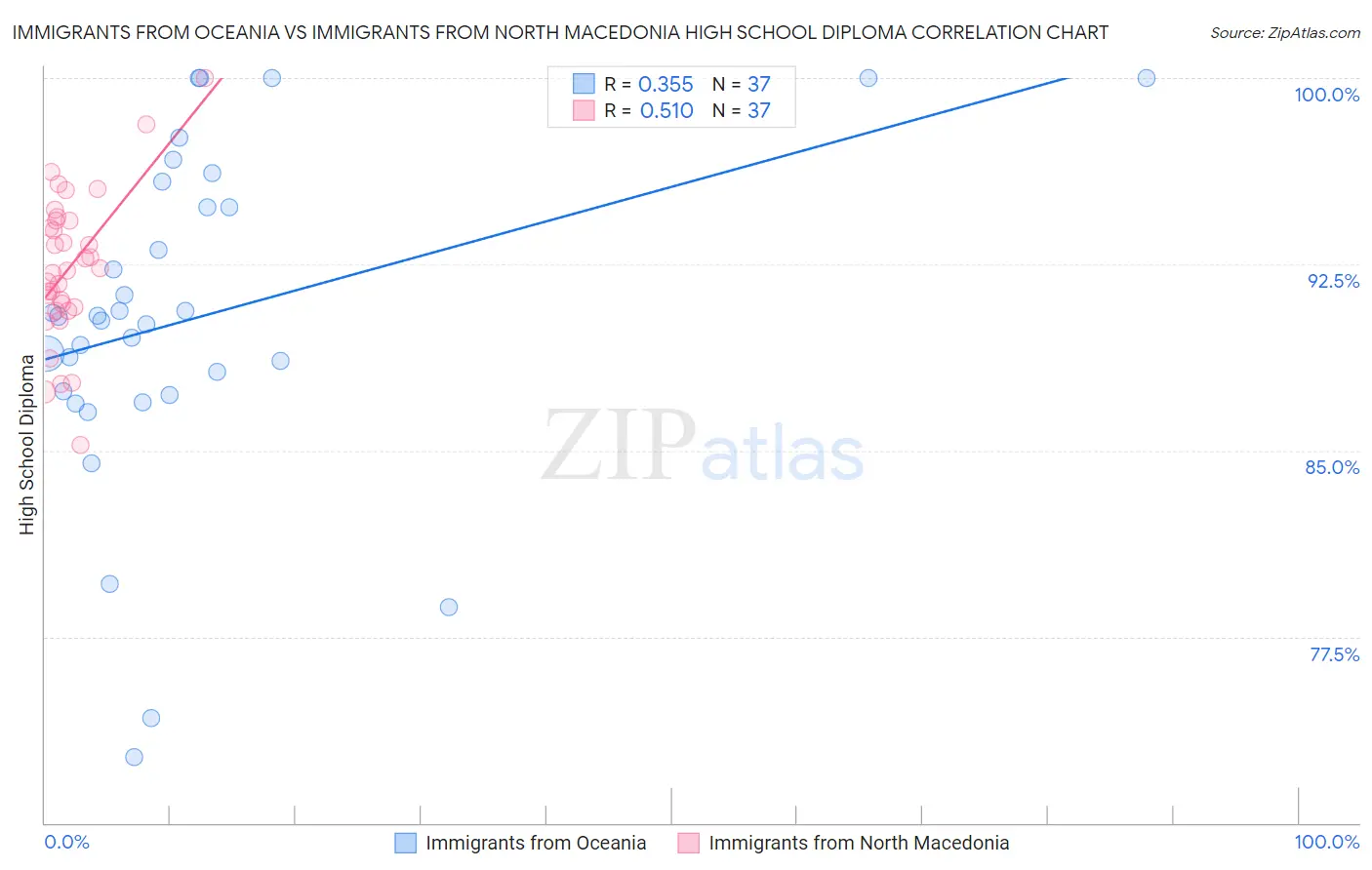 Immigrants from Oceania vs Immigrants from North Macedonia High School Diploma