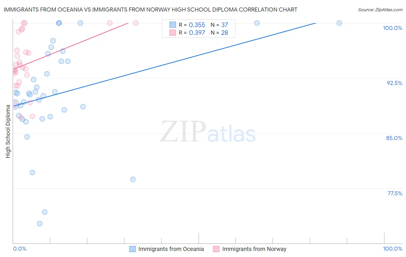 Immigrants from Oceania vs Immigrants from Norway High School Diploma