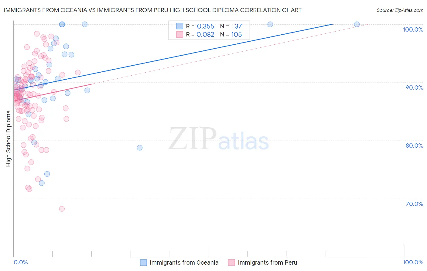 Immigrants from Oceania vs Immigrants from Peru High School Diploma