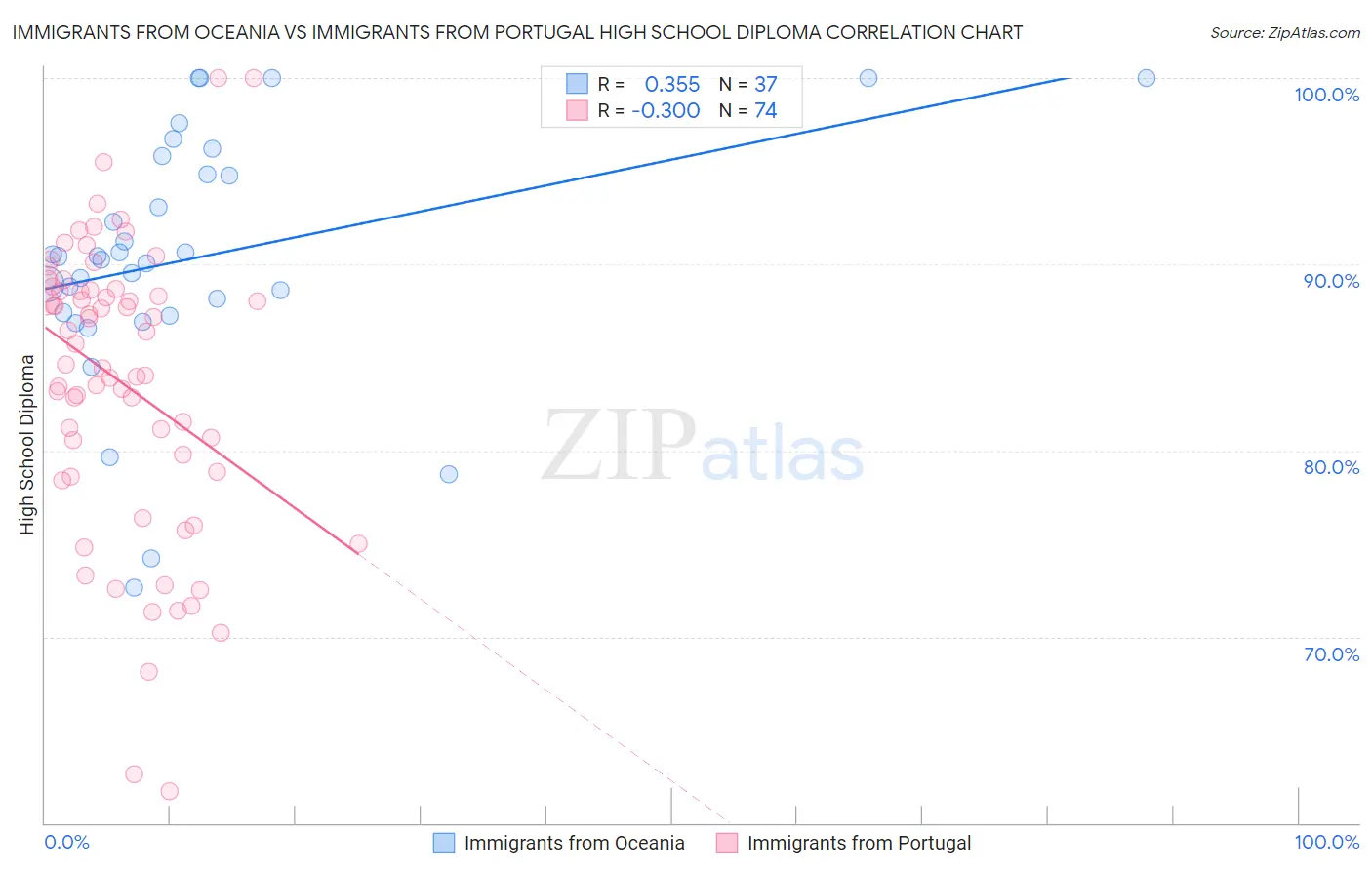 Immigrants from Oceania vs Immigrants from Portugal High School Diploma