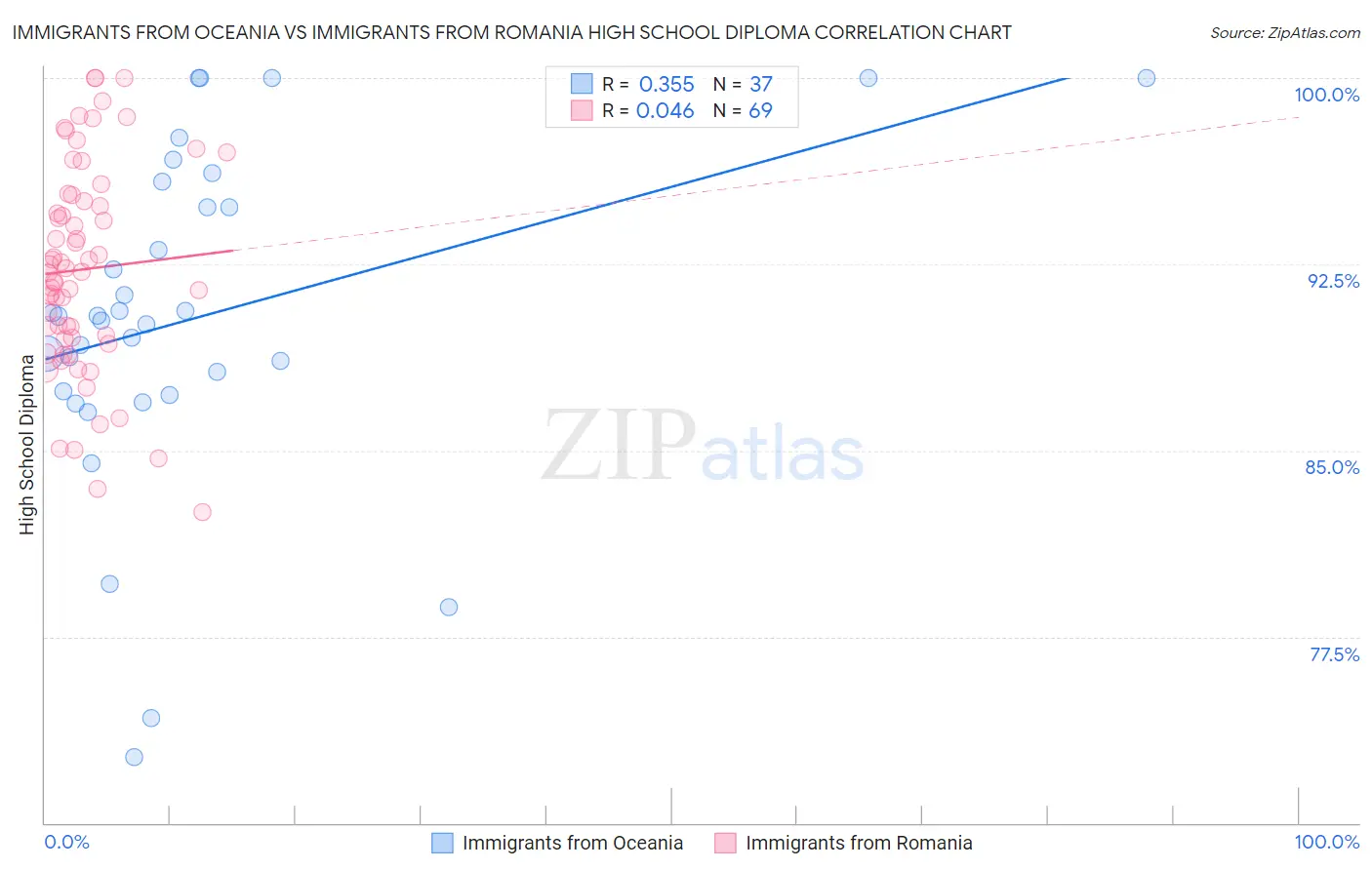 Immigrants from Oceania vs Immigrants from Romania High School Diploma