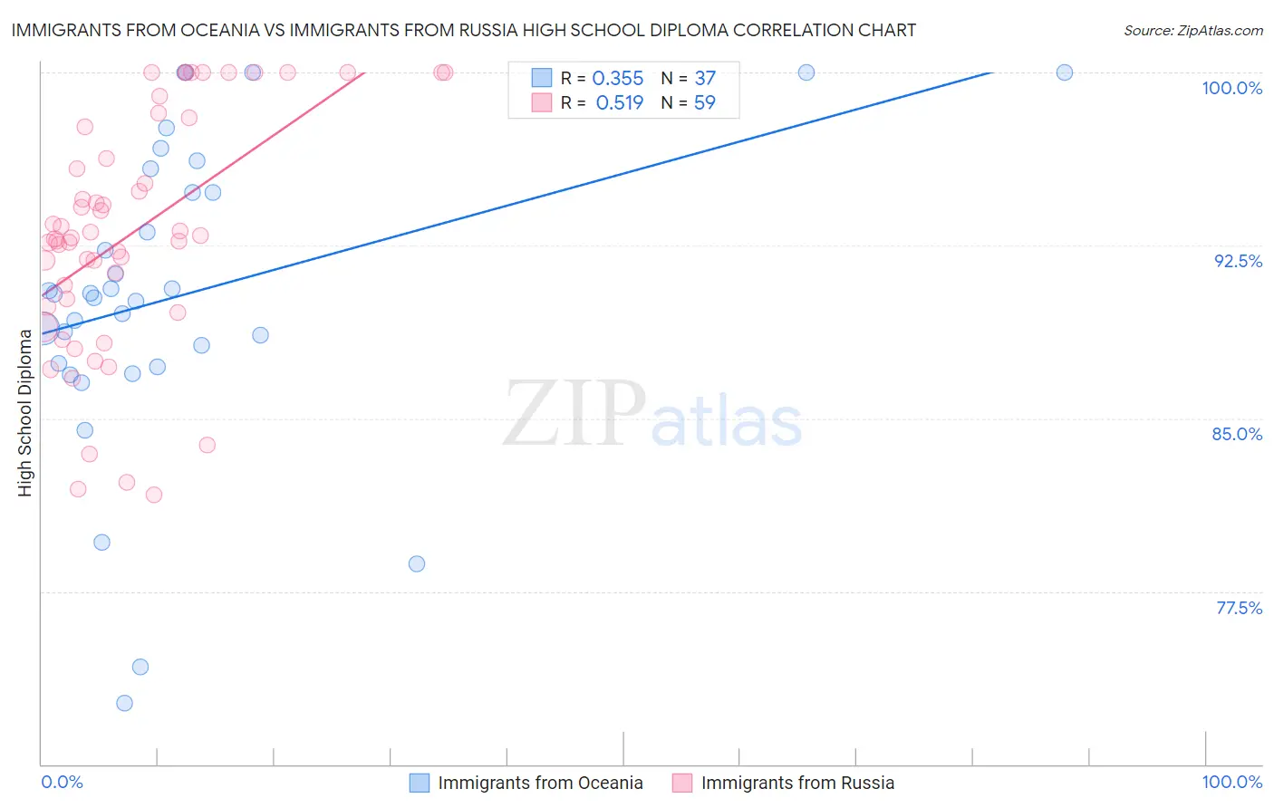 Immigrants from Oceania vs Immigrants from Russia High School Diploma