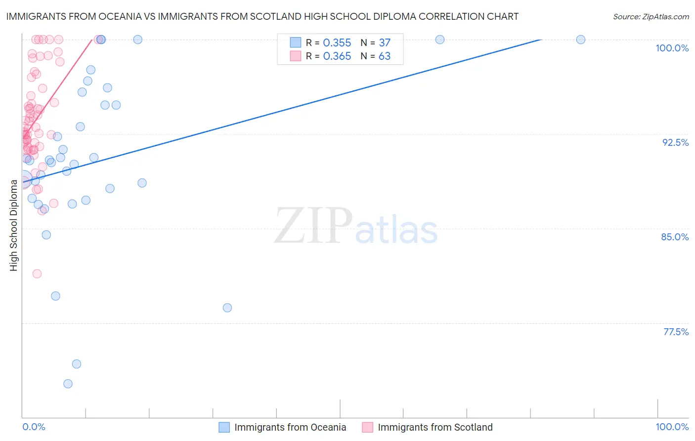 Immigrants from Oceania vs Immigrants from Scotland High School Diploma