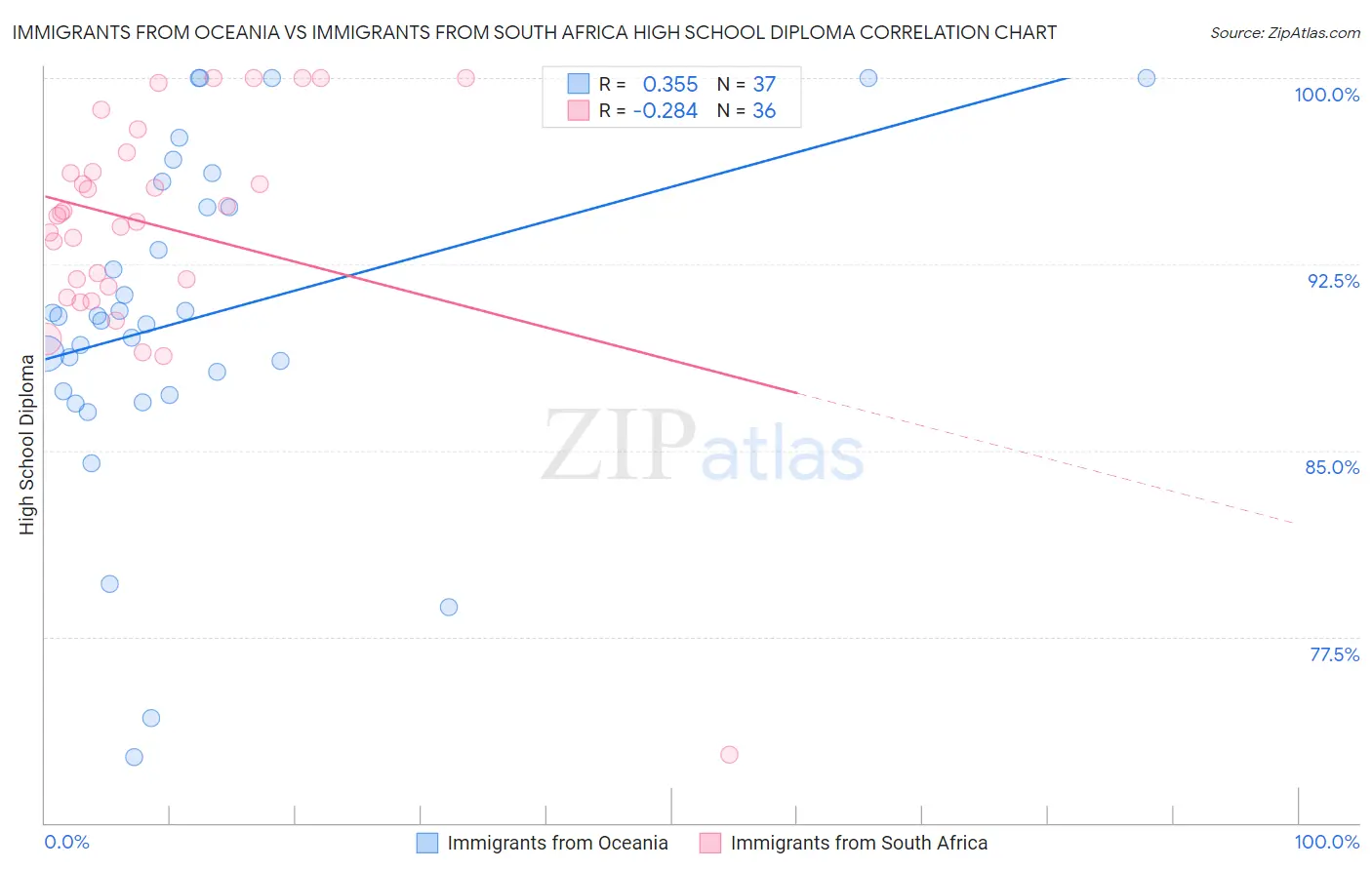 Immigrants from Oceania vs Immigrants from South Africa High School Diploma