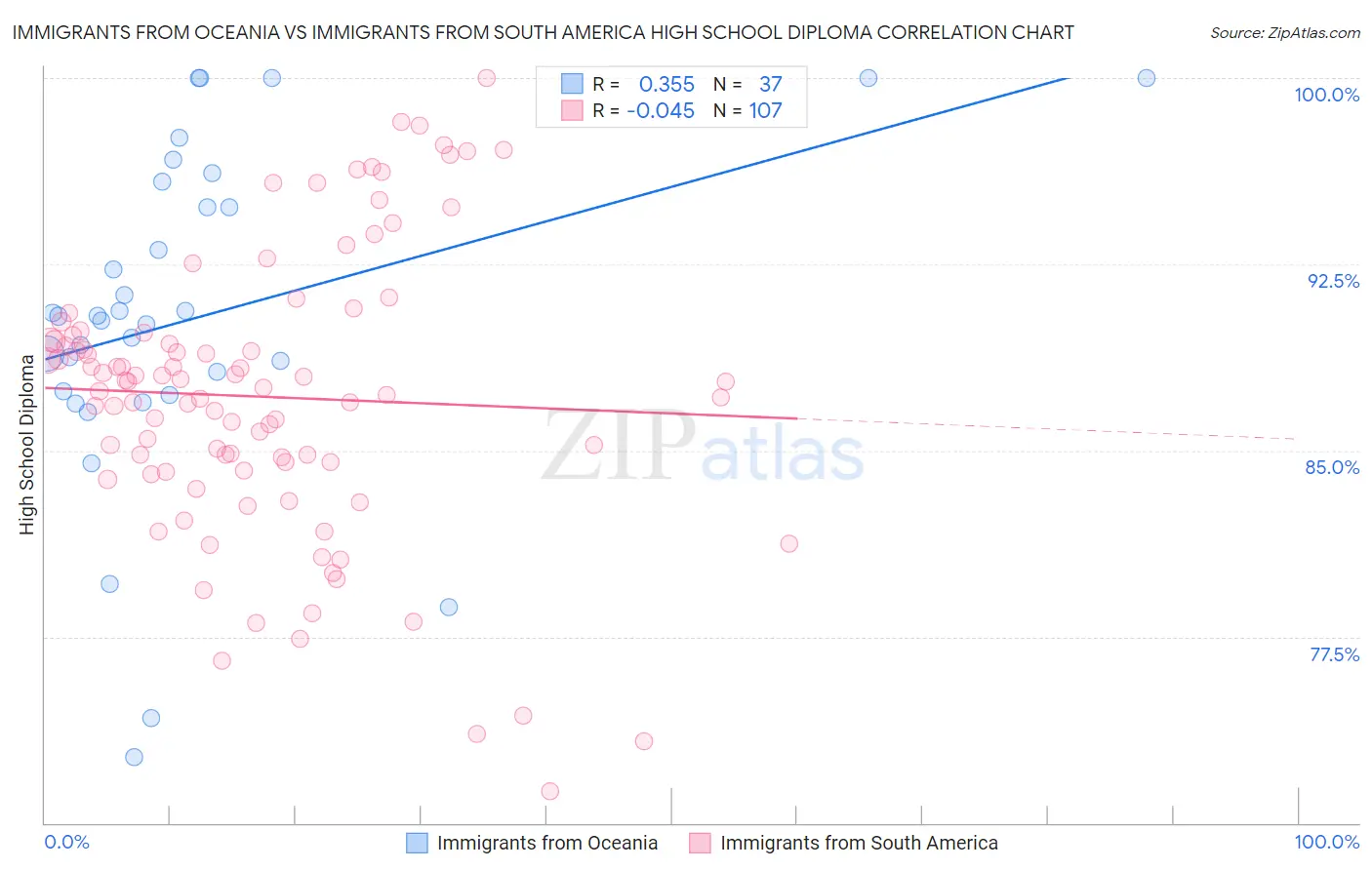 Immigrants from Oceania vs Immigrants from South America High School Diploma