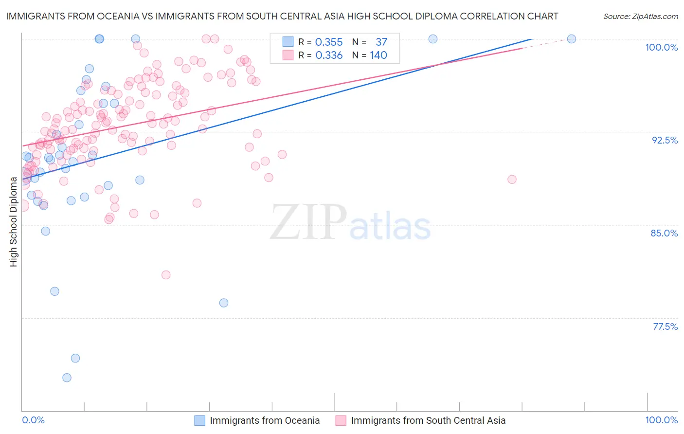 Immigrants from Oceania vs Immigrants from South Central Asia High School Diploma