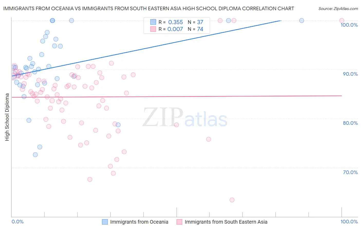 Immigrants from Oceania vs Immigrants from South Eastern Asia High School Diploma
