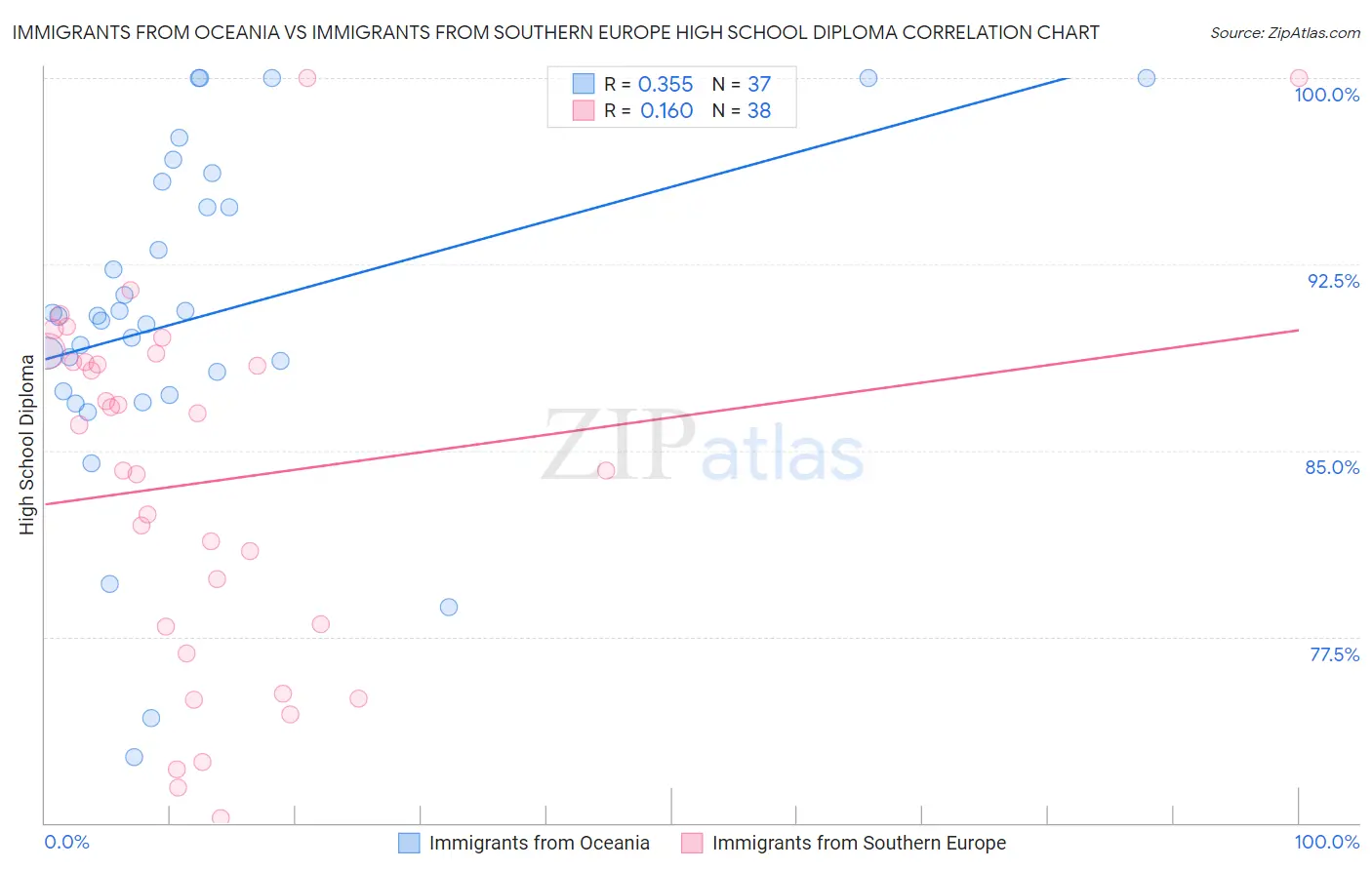 Immigrants from Oceania vs Immigrants from Southern Europe High School Diploma