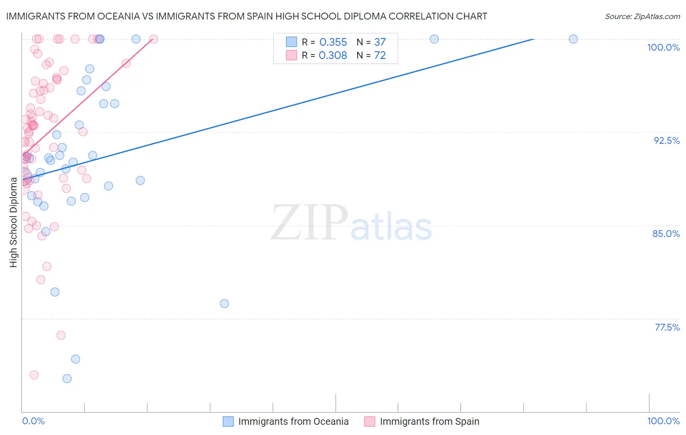 Immigrants from Oceania vs Immigrants from Spain High School Diploma