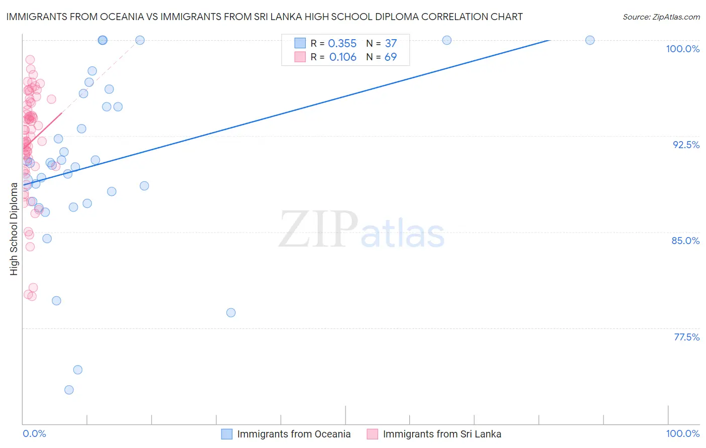Immigrants from Oceania vs Immigrants from Sri Lanka High School Diploma