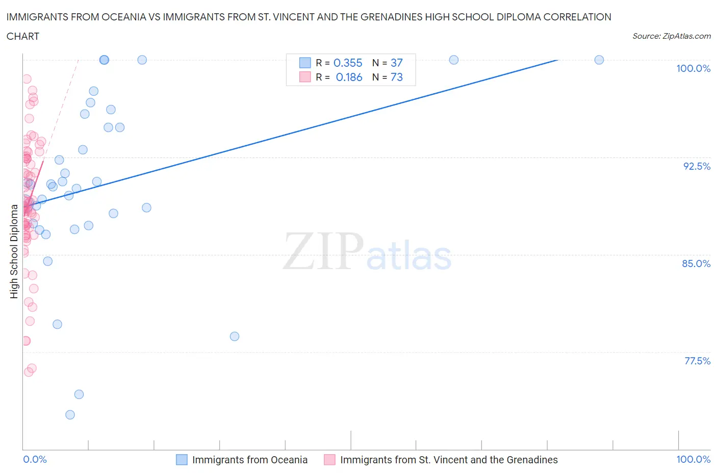 Immigrants from Oceania vs Immigrants from St. Vincent and the Grenadines High School Diploma