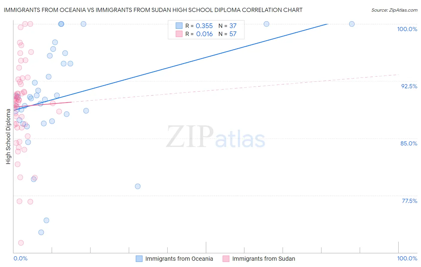 Immigrants from Oceania vs Immigrants from Sudan High School Diploma