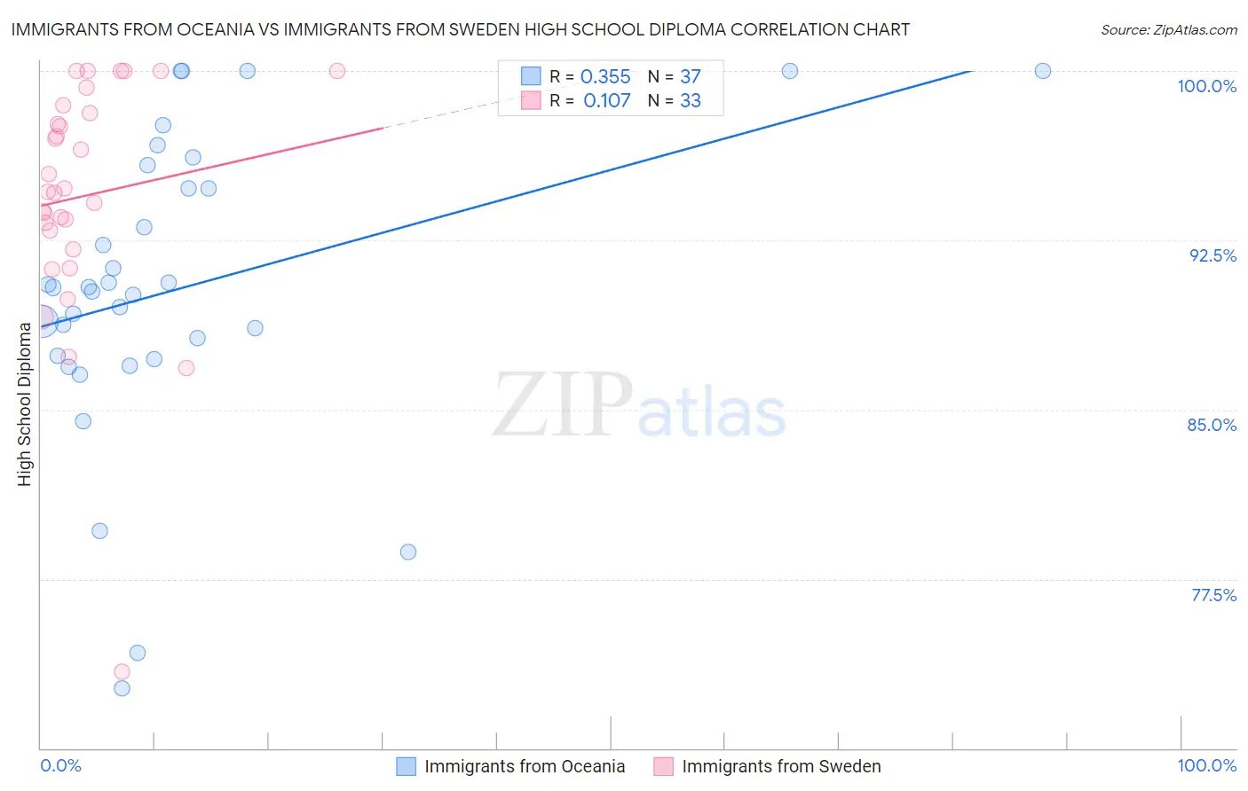Immigrants from Oceania vs Immigrants from Sweden High School Diploma