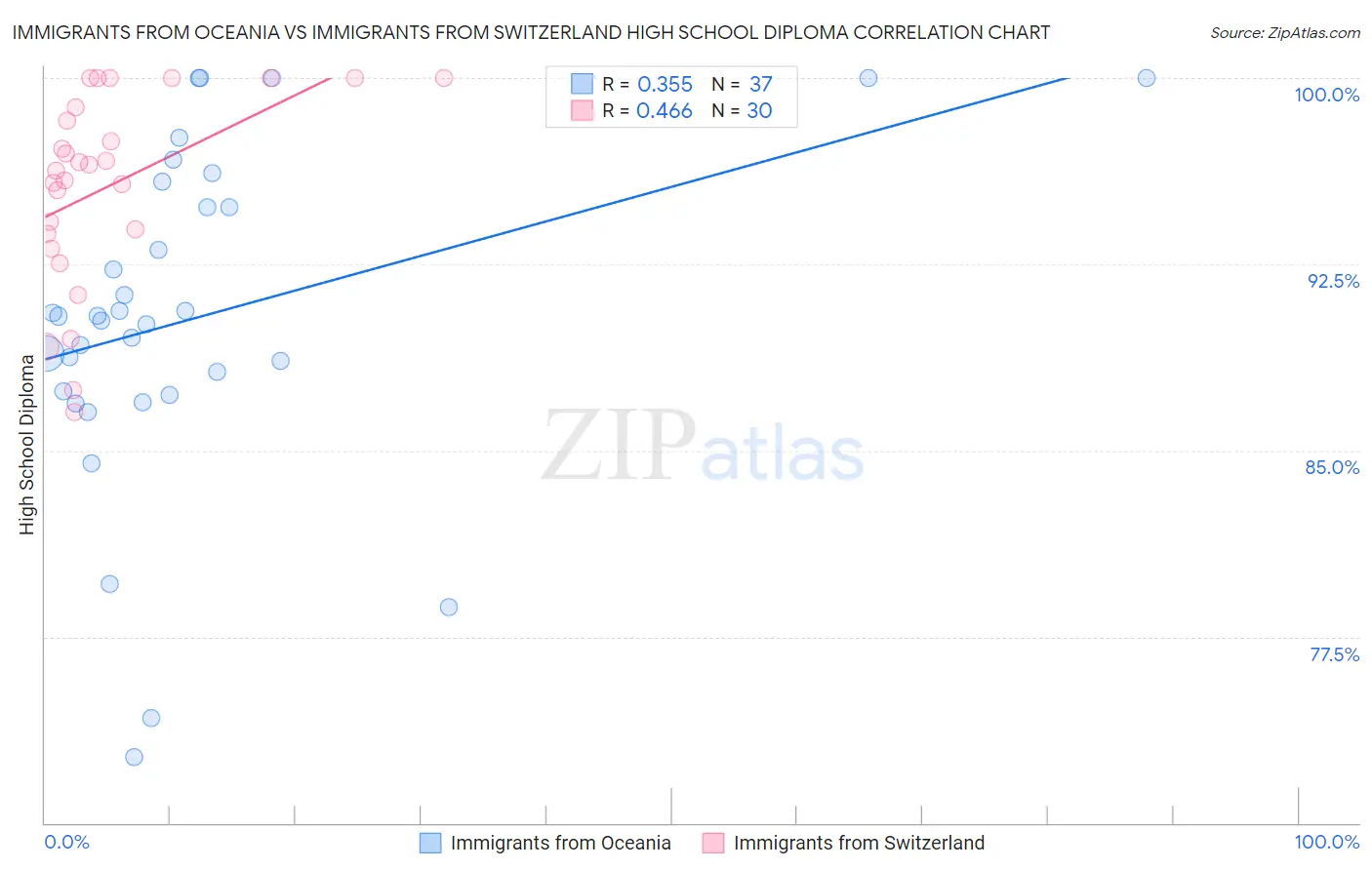 Immigrants from Oceania vs Immigrants from Switzerland High School Diploma