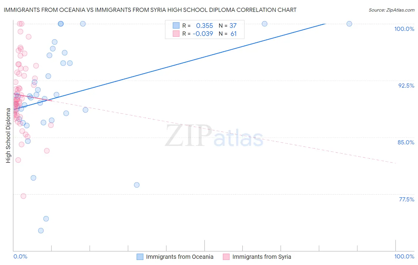 Immigrants from Oceania vs Immigrants from Syria High School Diploma