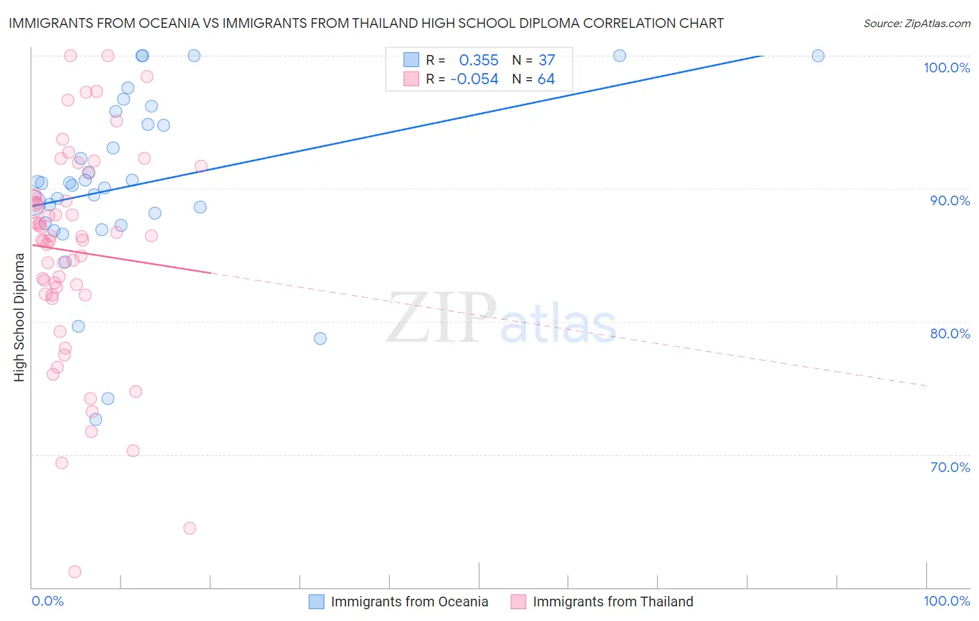 Immigrants from Oceania vs Immigrants from Thailand High School Diploma