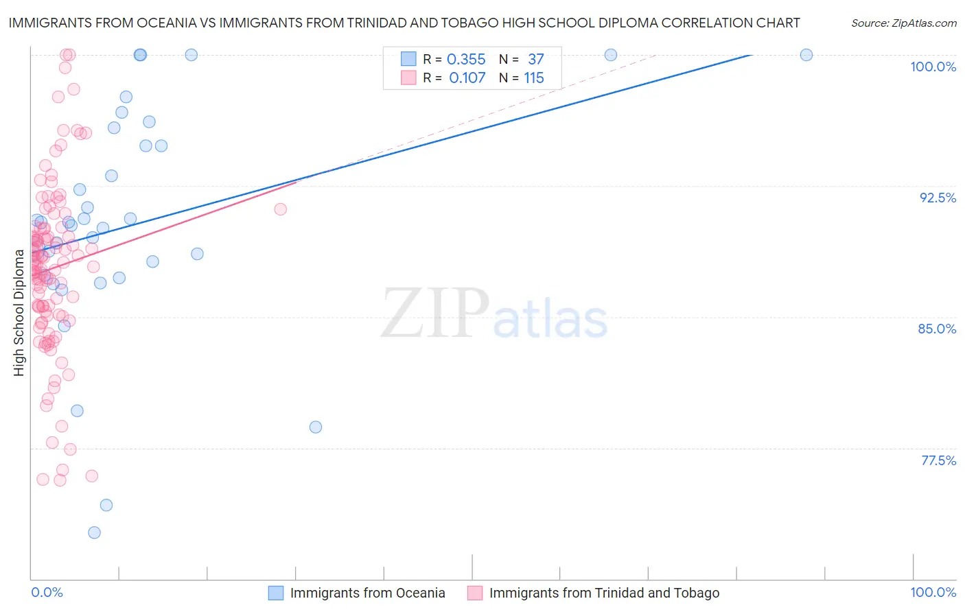 Immigrants from Oceania vs Immigrants from Trinidad and Tobago High School Diploma
