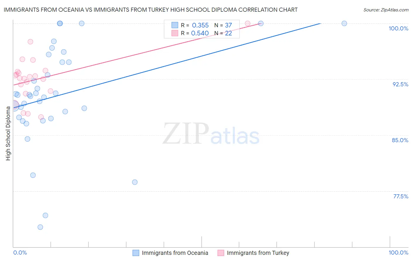 Immigrants from Oceania vs Immigrants from Turkey High School Diploma