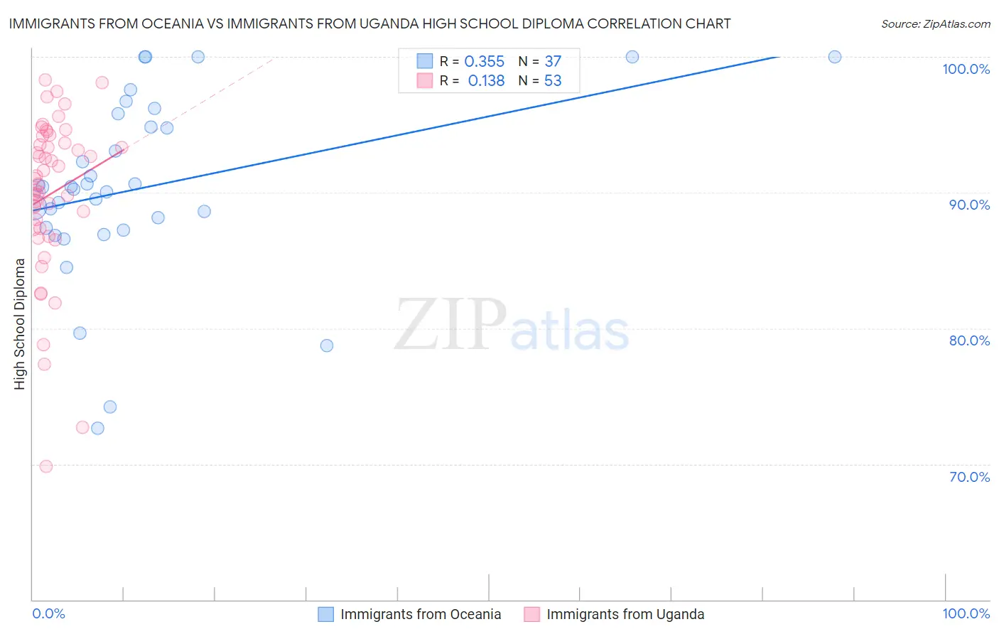 Immigrants from Oceania vs Immigrants from Uganda High School Diploma