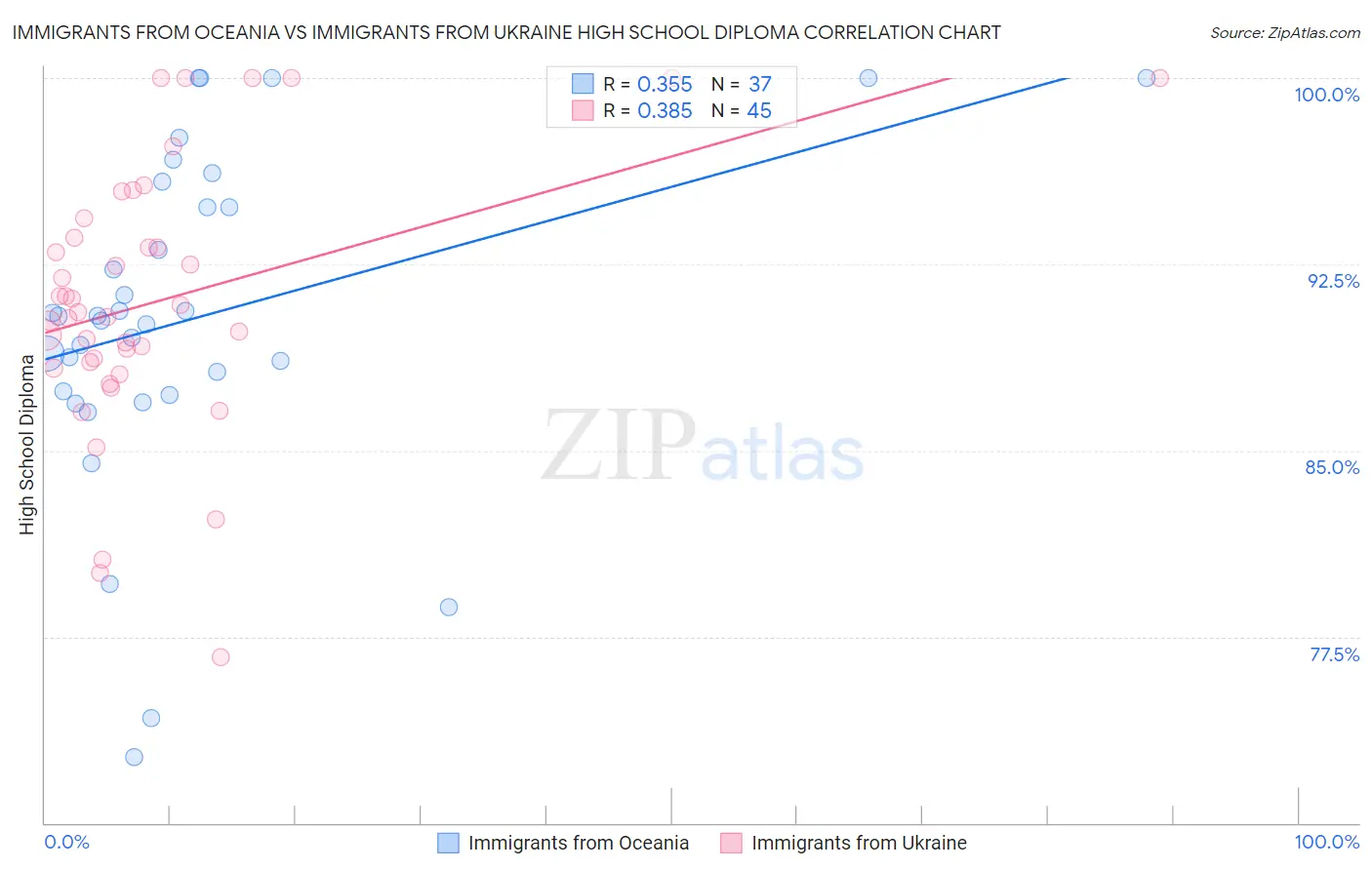 Immigrants from Oceania vs Immigrants from Ukraine High School Diploma