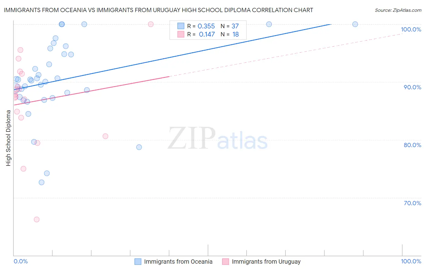 Immigrants from Oceania vs Immigrants from Uruguay High School Diploma