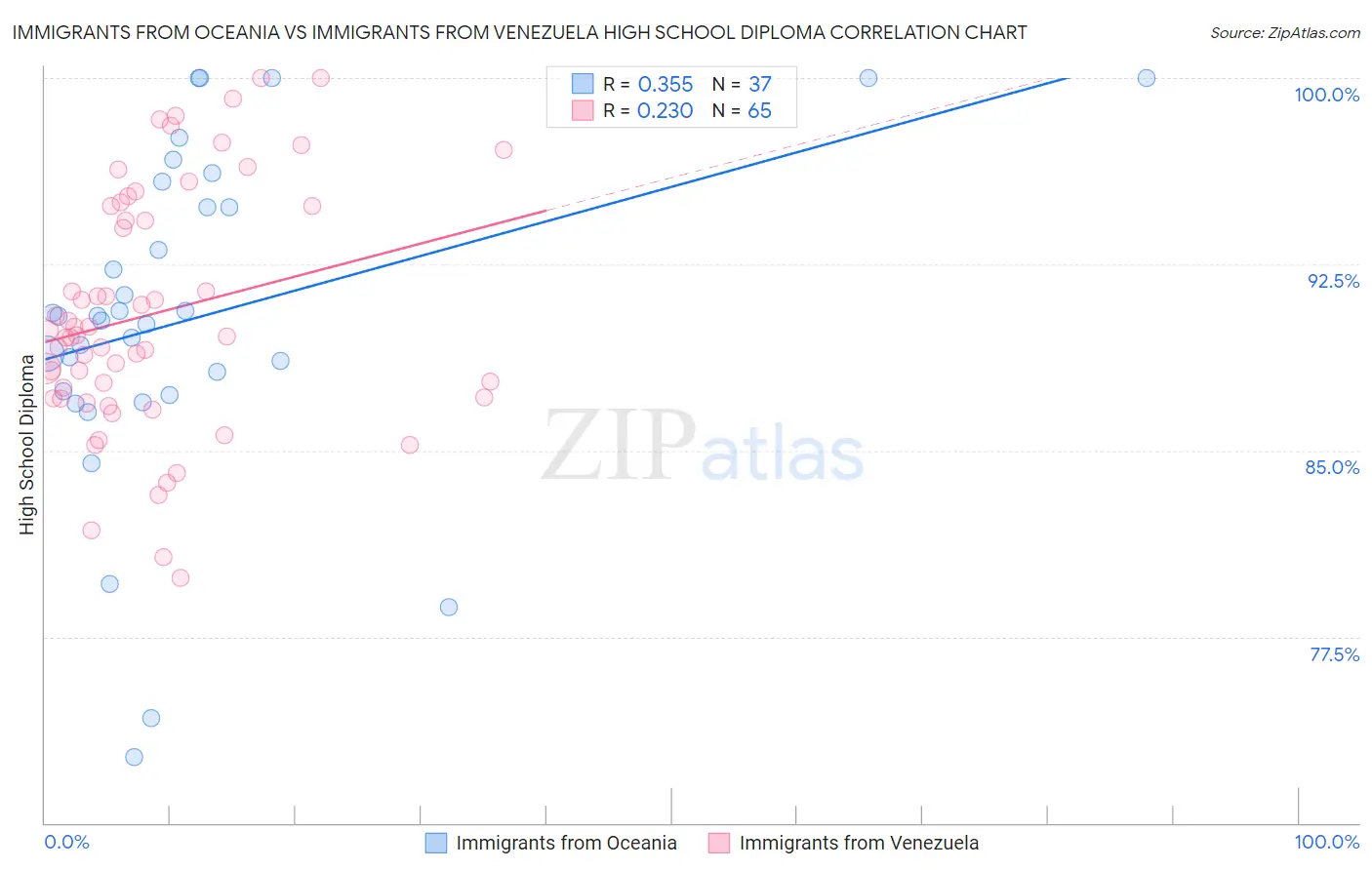 Immigrants from Oceania vs Immigrants from Venezuela High School Diploma