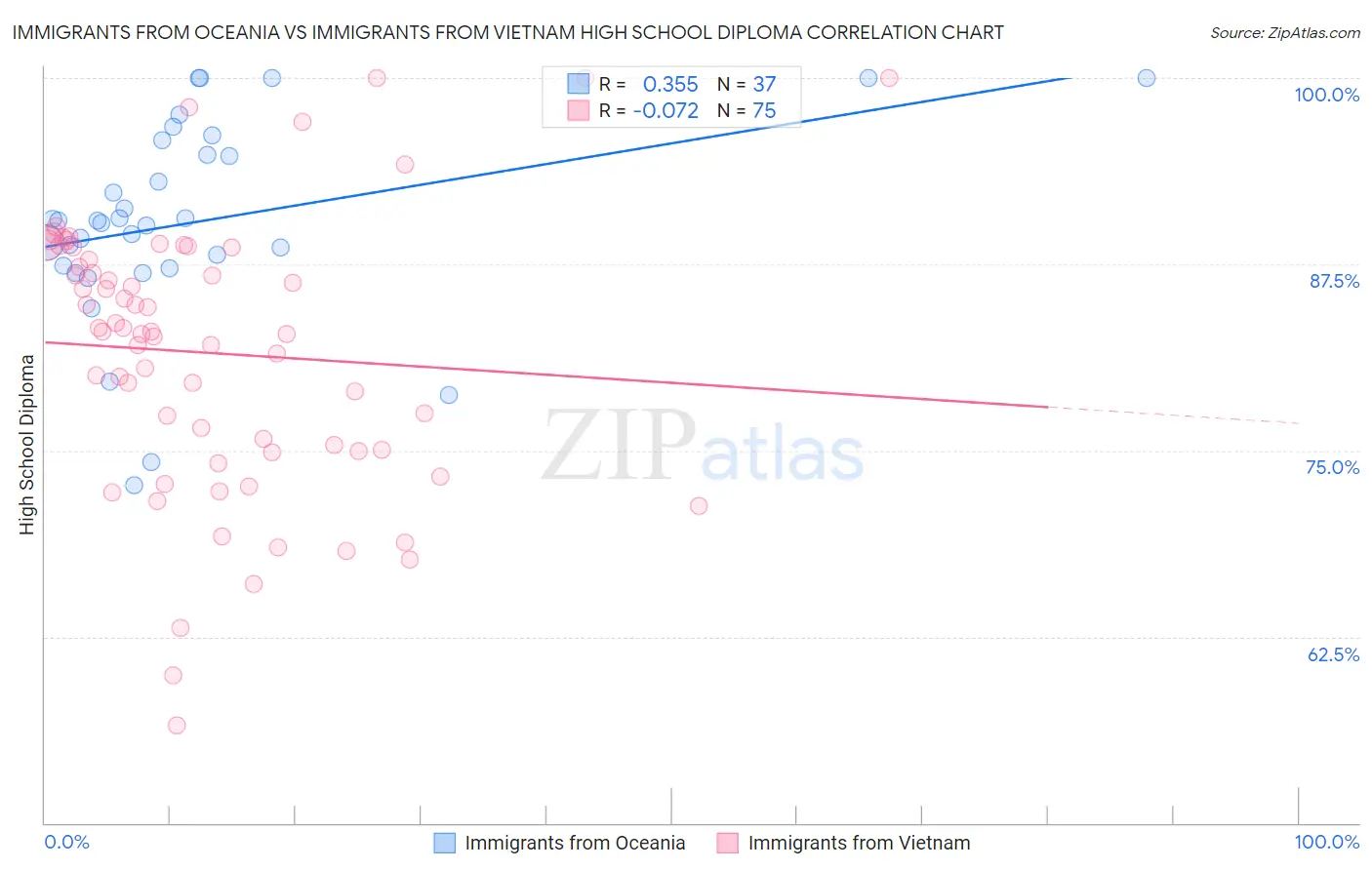 Immigrants from Oceania vs Immigrants from Vietnam High School Diploma
