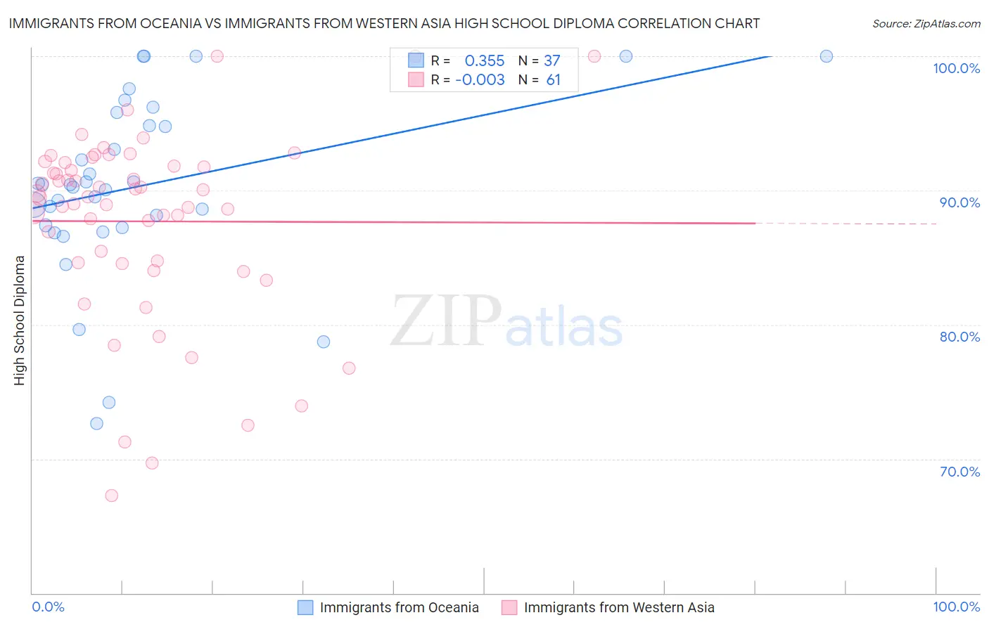 Immigrants from Oceania vs Immigrants from Western Asia High School Diploma