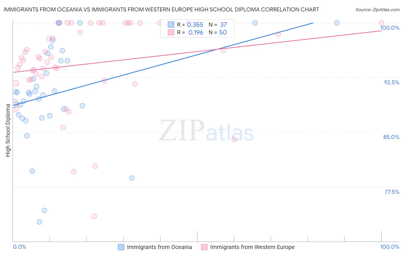 Immigrants from Oceania vs Immigrants from Western Europe High School Diploma