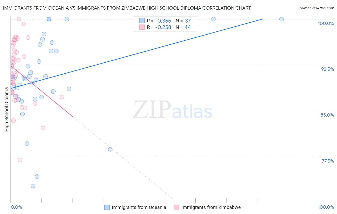 Immigrants from Oceania vs Immigrants from Zimbabwe High School Diploma