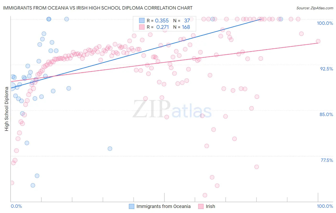 Immigrants from Oceania vs Irish High School Diploma