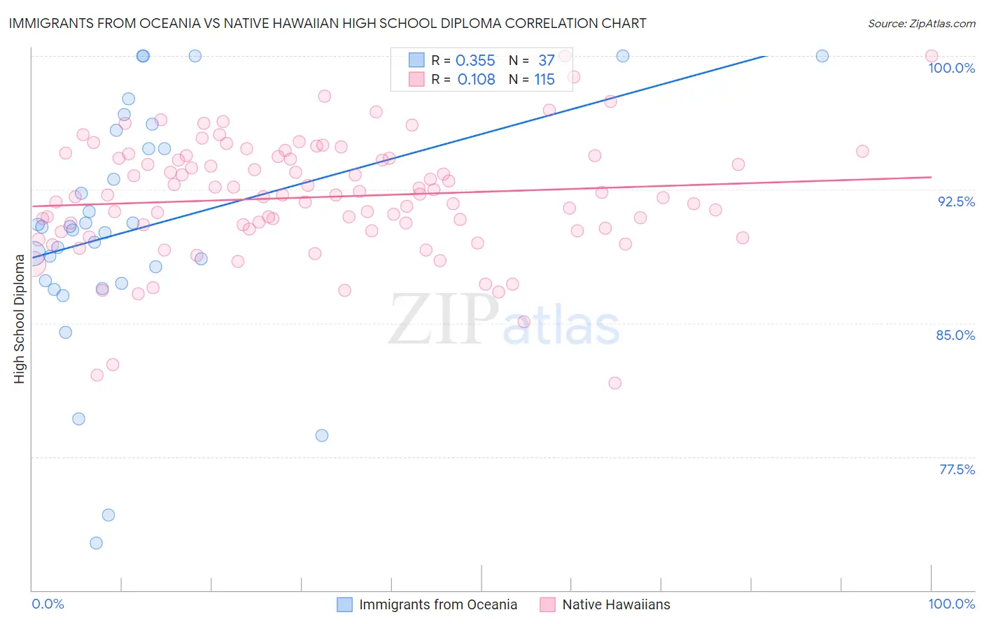 Immigrants from Oceania vs Native Hawaiian High School Diploma