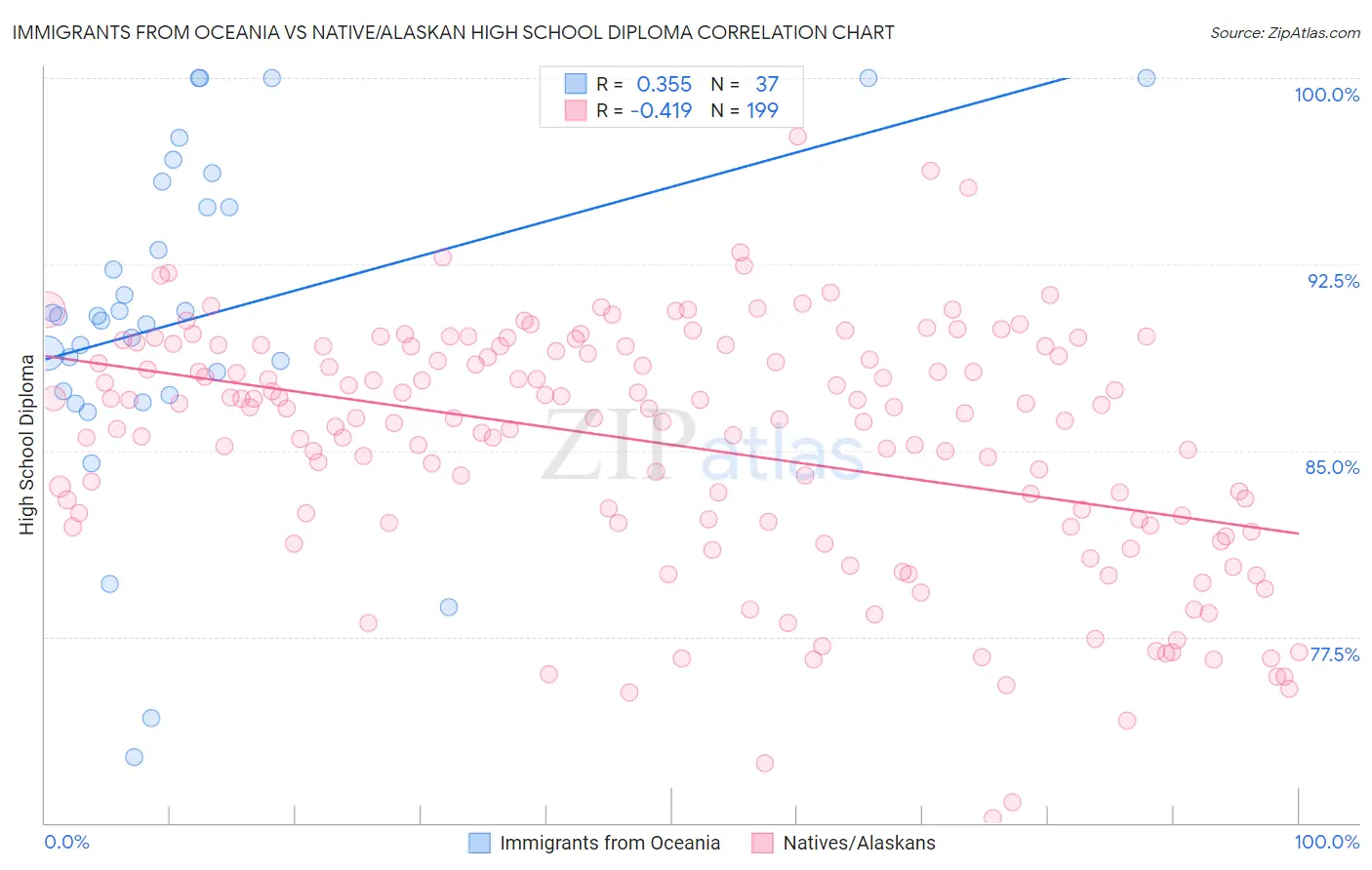 Immigrants from Oceania vs Native/Alaskan High School Diploma