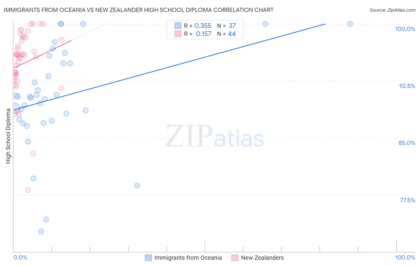 Immigrants from Oceania vs New Zealander High School Diploma