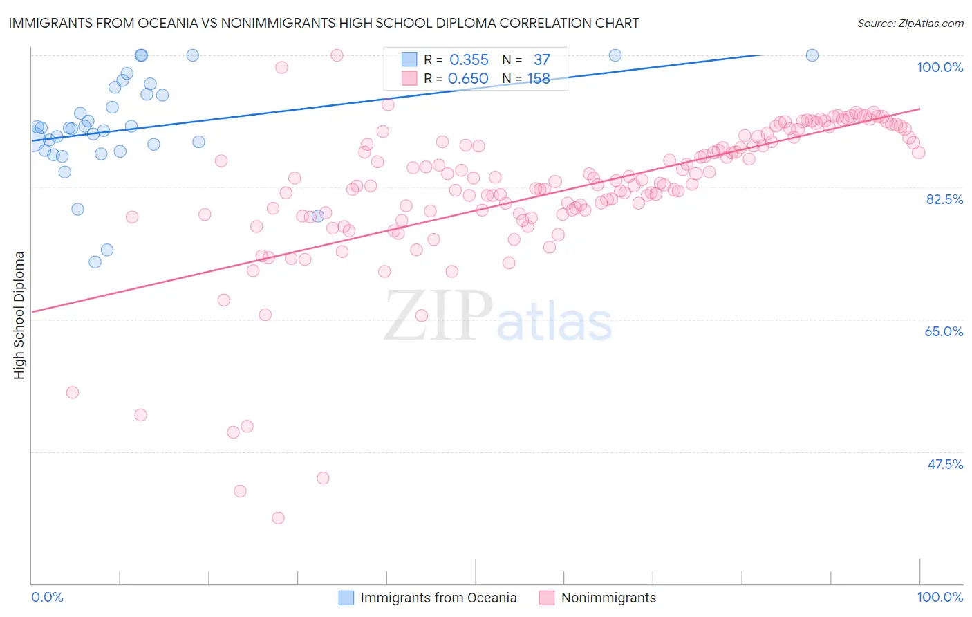 Immigrants from Oceania vs Nonimmigrants High School Diploma