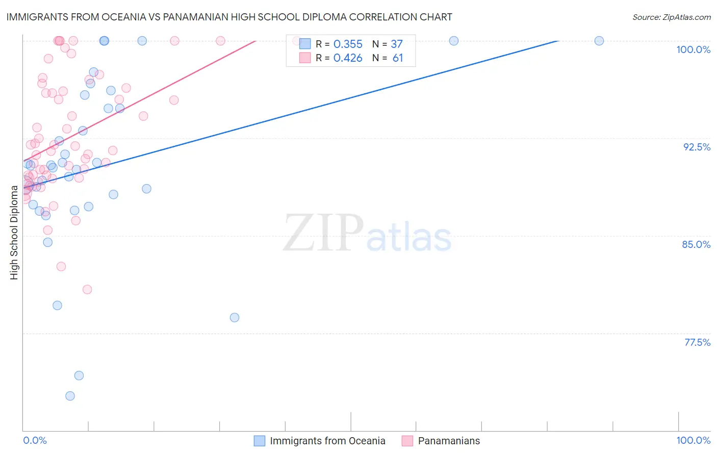 Immigrants from Oceania vs Panamanian High School Diploma