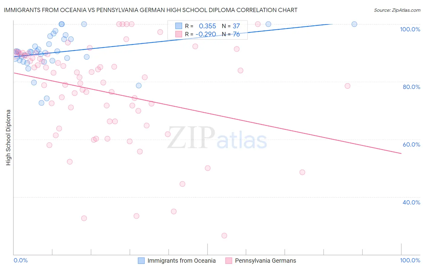 Immigrants from Oceania vs Pennsylvania German High School Diploma
