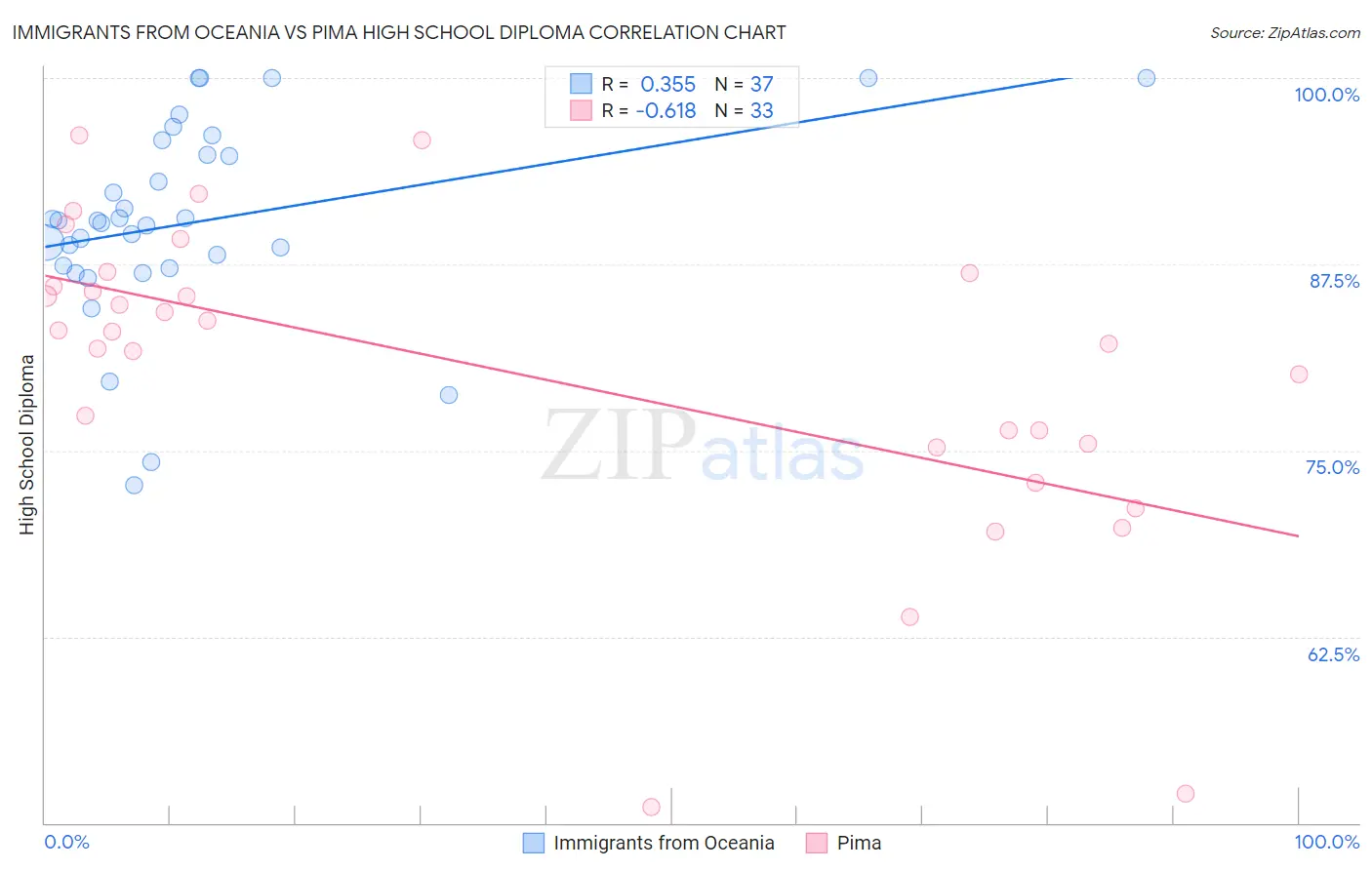 Immigrants from Oceania vs Pima High School Diploma