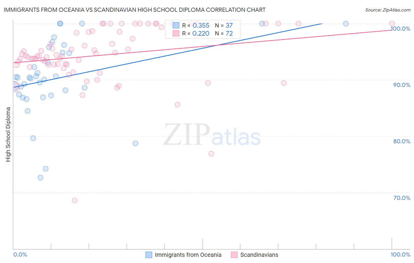 Immigrants from Oceania vs Scandinavian High School Diploma