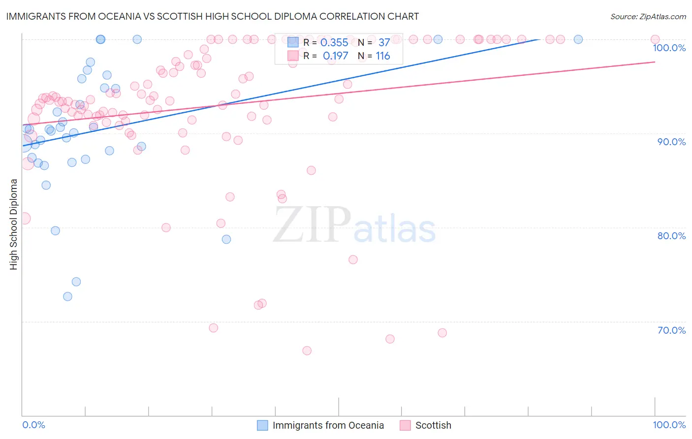 Immigrants from Oceania vs Scottish High School Diploma