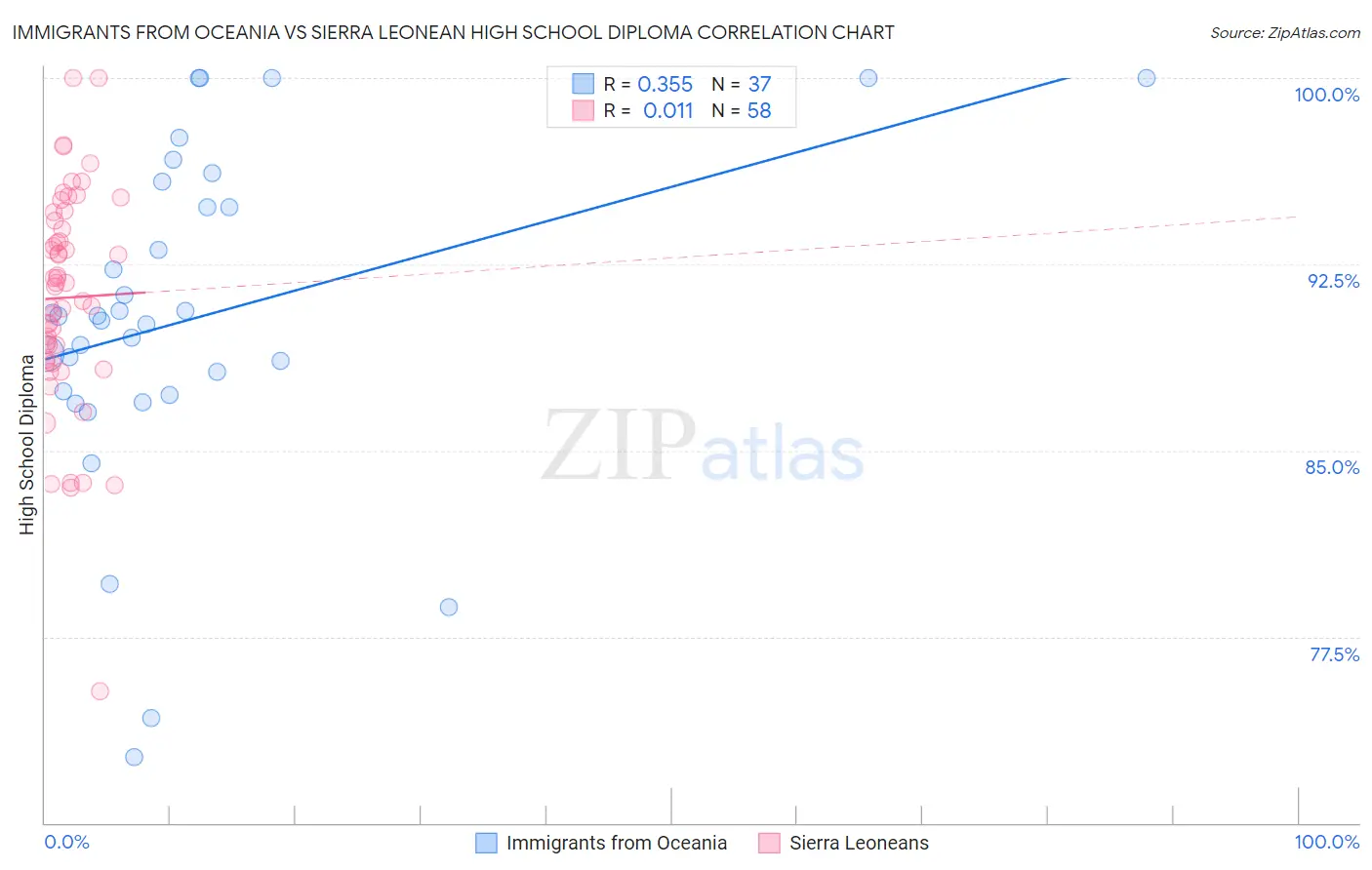 Immigrants from Oceania vs Sierra Leonean High School Diploma