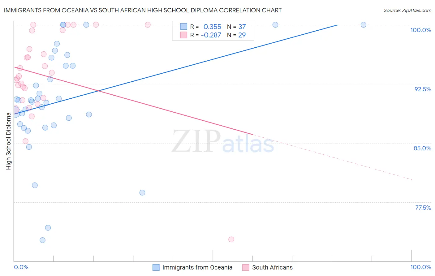 Immigrants from Oceania vs South African High School Diploma