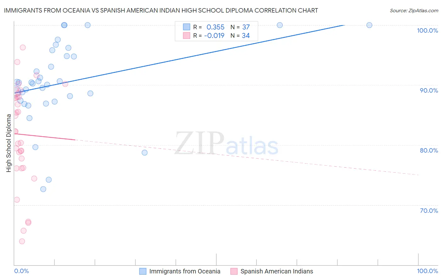 Immigrants from Oceania vs Spanish American Indian High School Diploma