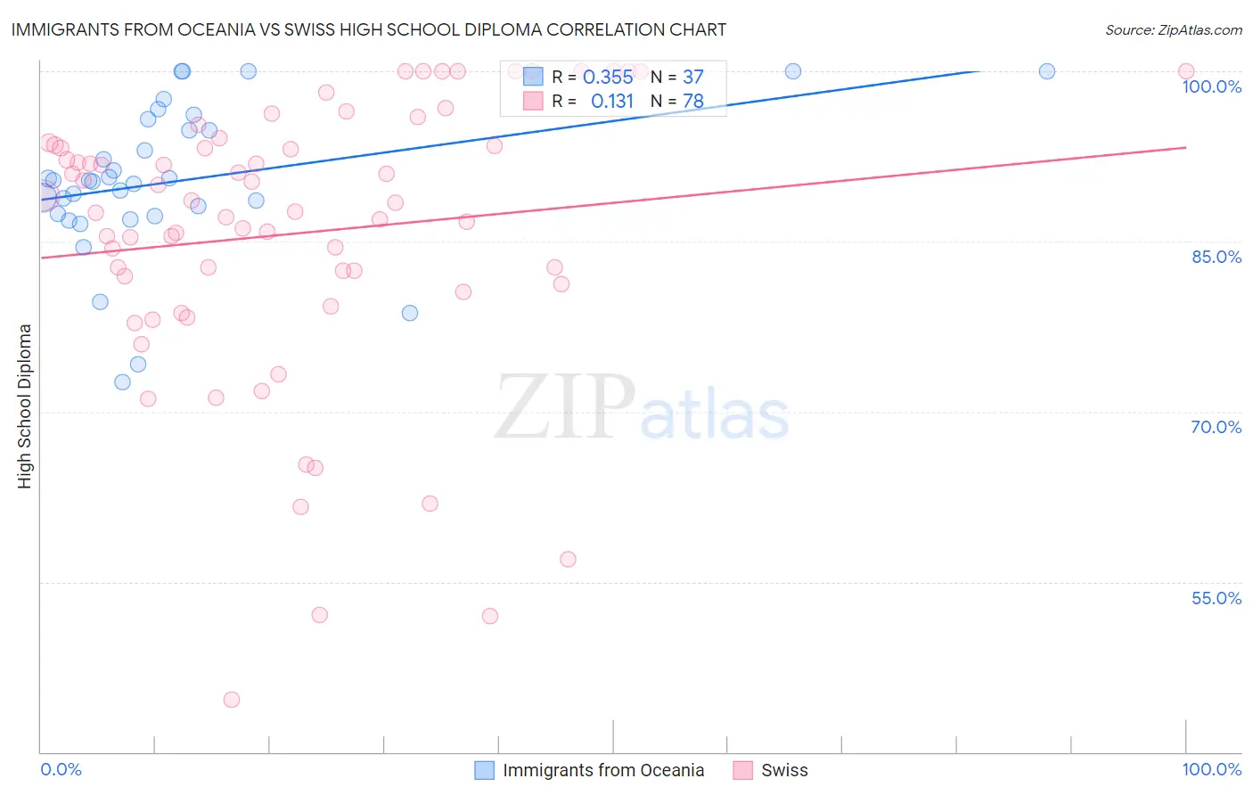 Immigrants from Oceania vs Swiss High School Diploma