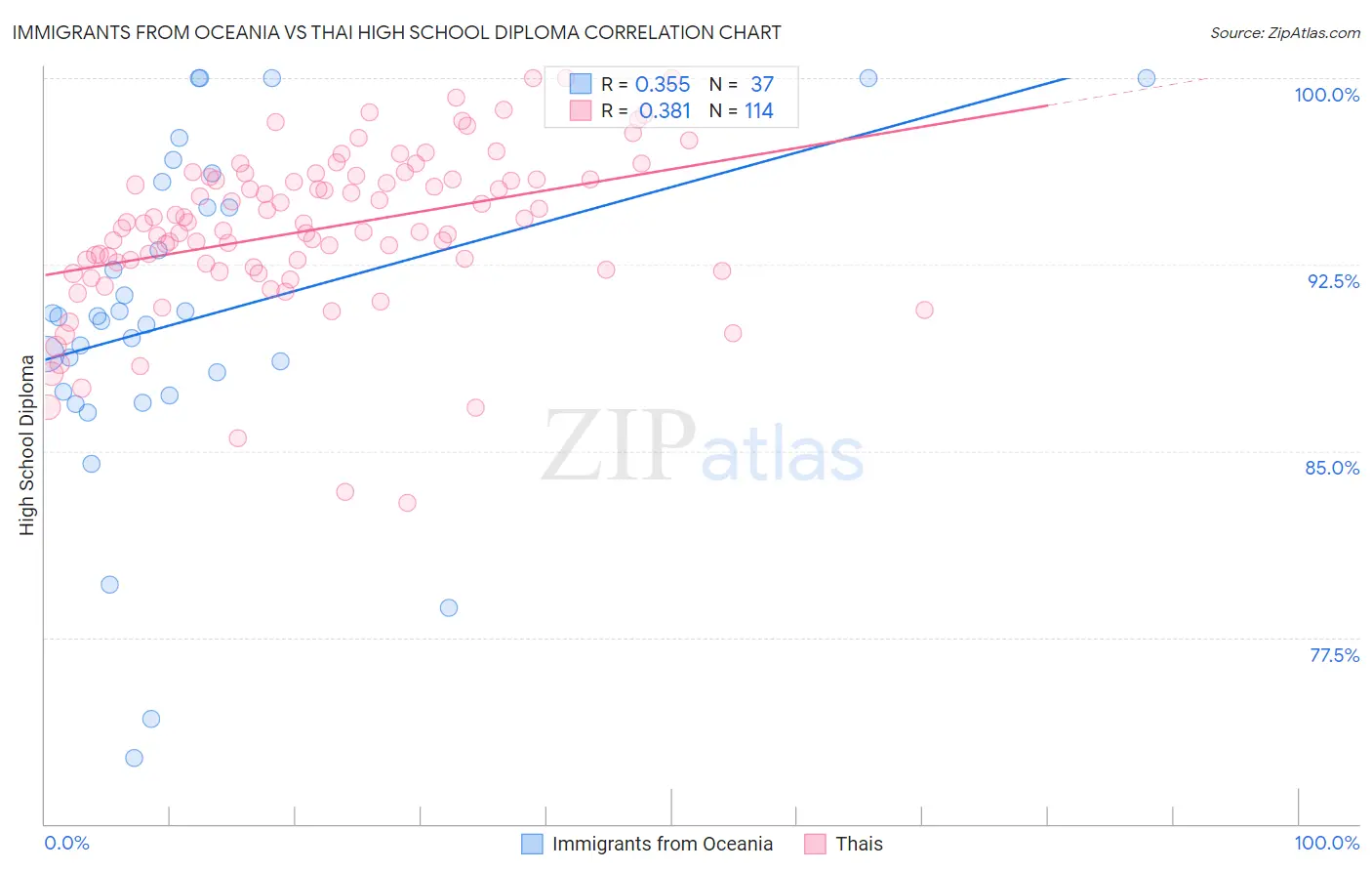 Immigrants from Oceania vs Thai High School Diploma