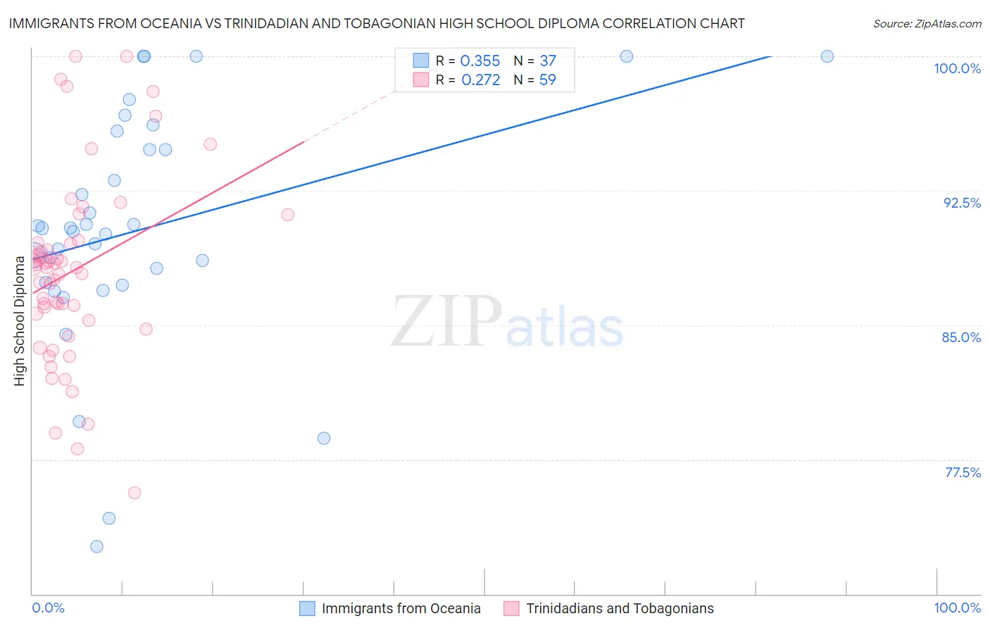 Immigrants from Oceania vs Trinidadian and Tobagonian High School Diploma