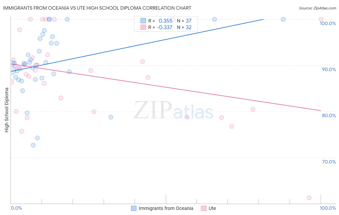 Immigrants from Oceania vs Ute High School Diploma