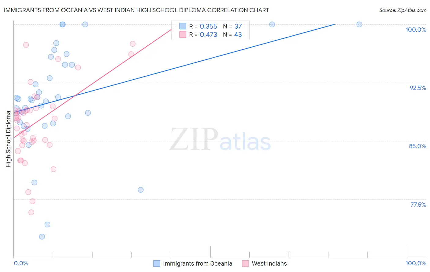 Immigrants from Oceania vs West Indian High School Diploma