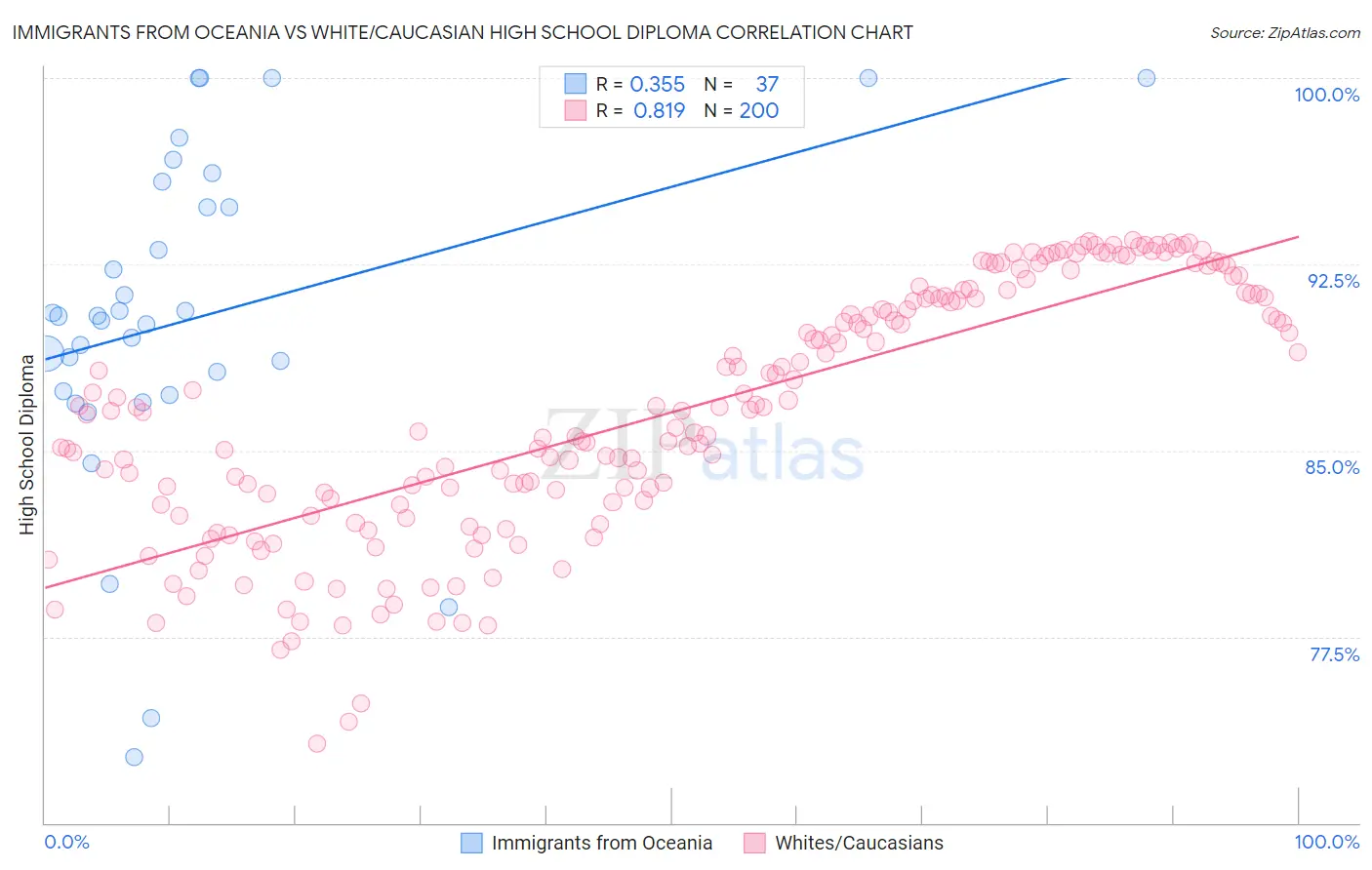 Immigrants from Oceania vs White/Caucasian High School Diploma